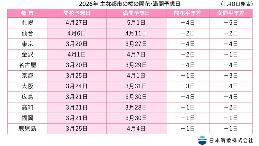 2026年第2回桜開花・満開予想