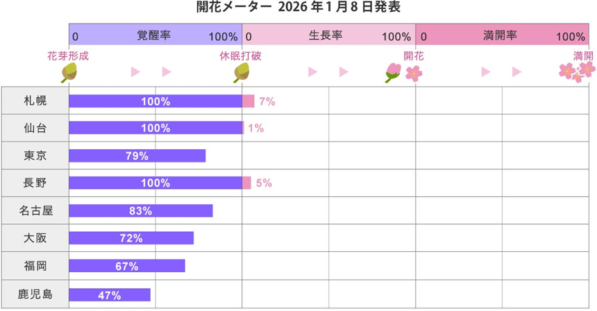2026年第2回桜開花・満開予想